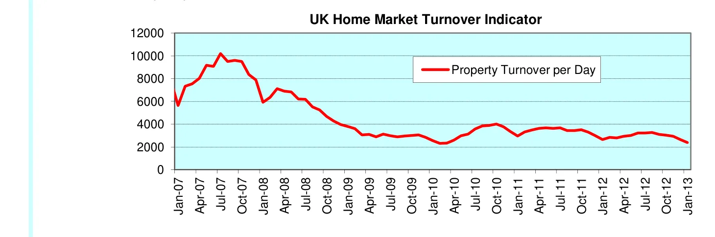 UK Home Market Turnover Indicator