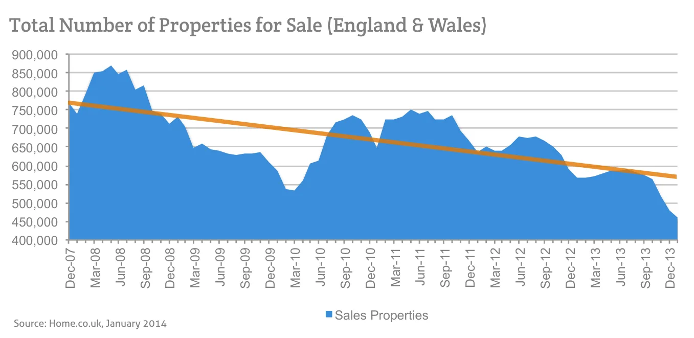 Total Number of Properties for Sale (England & Wales)