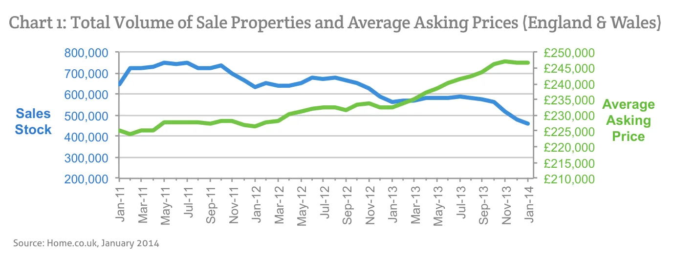 Chart 1: Total Volume of Sale Properties and Average Asking Prices (England & Wales)