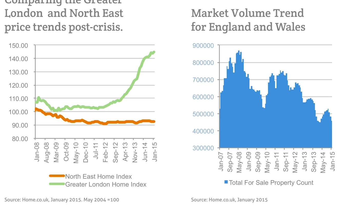 Market Volume Trend for England and Wales
