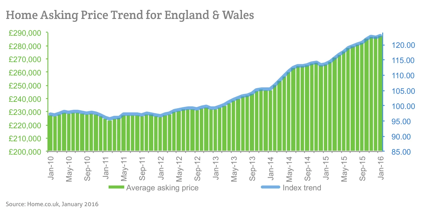 Home Asking Price Trend for England & Wales