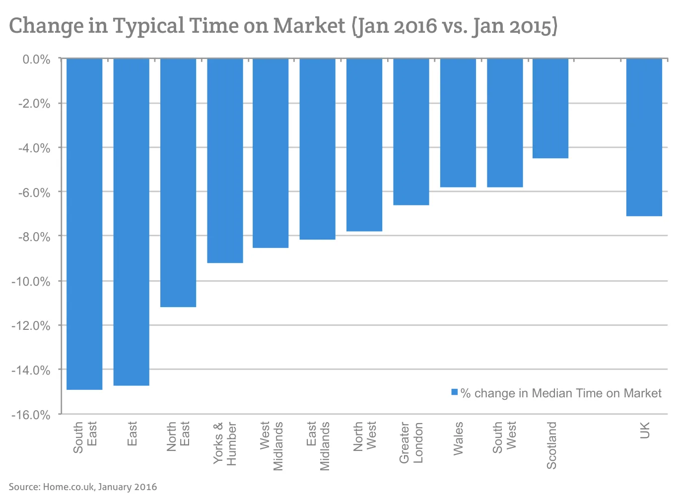 Change in Typical Time on Market (Jan 2016 vs. Jan 2015)