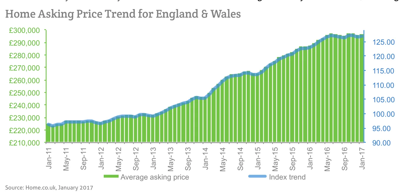 Home Asking Price Trend for England & Wales