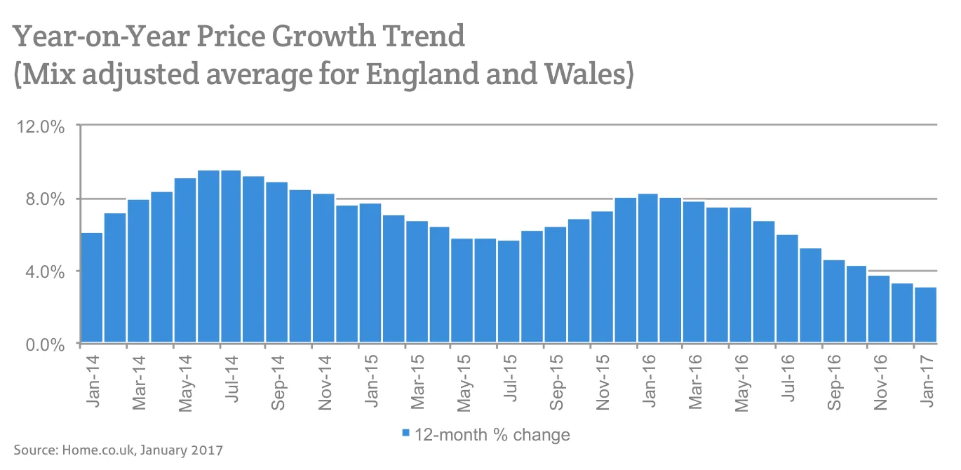 Year-on-Year Price Growth Trend (Mix adjusted average for England and Wales)