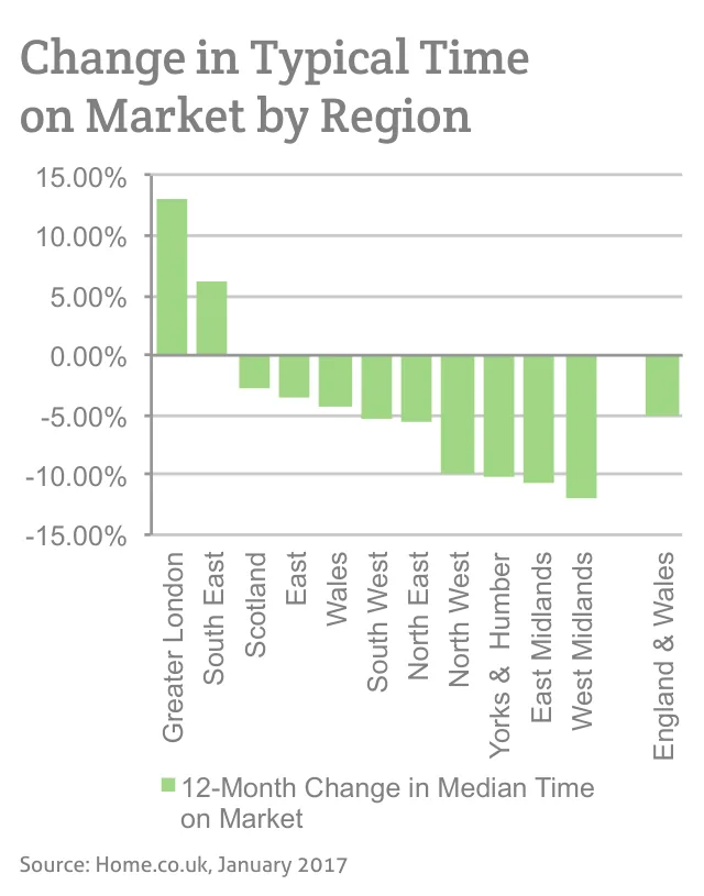 Change in Typical Time on Market by Region