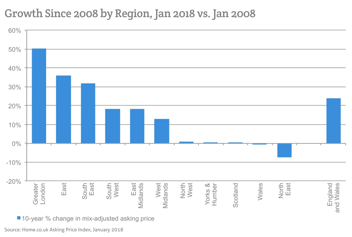 Growth Since 2008 by Region, Jan 2018 vs. Jan 2008