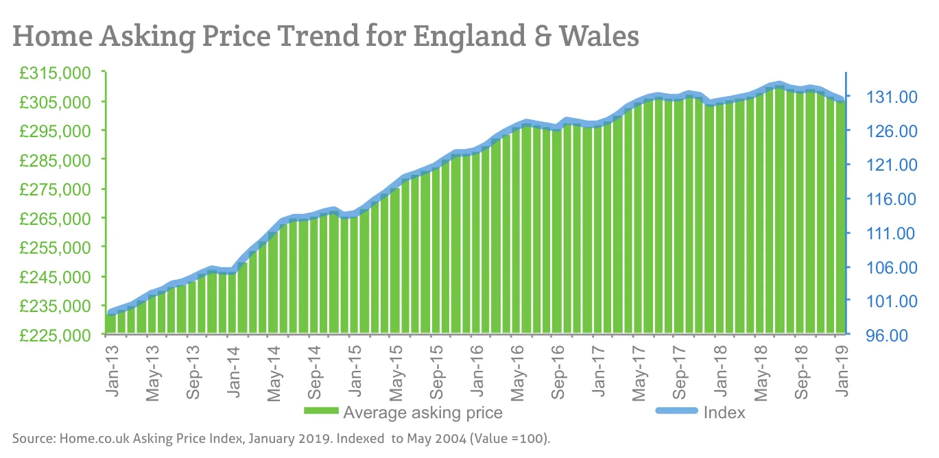 Home Asking Price Trend for England & Wales