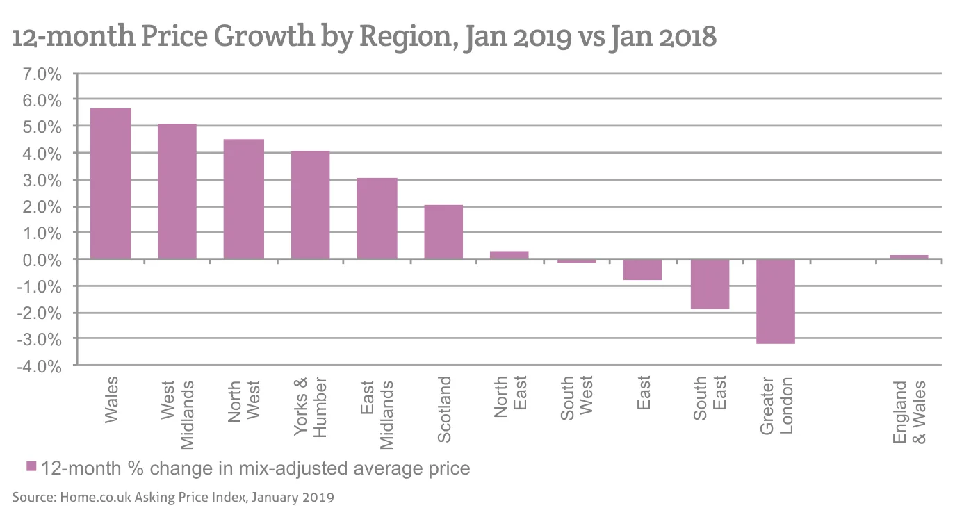 12-month Price Growth by Region, Jan 2019 vs Jan 2018