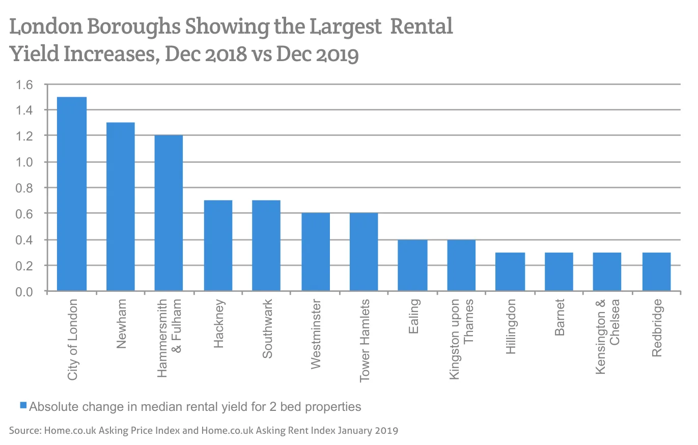 London Boroughs Showing the Largest Rental Yield Increases, Dec 2018 vs Dec 2019