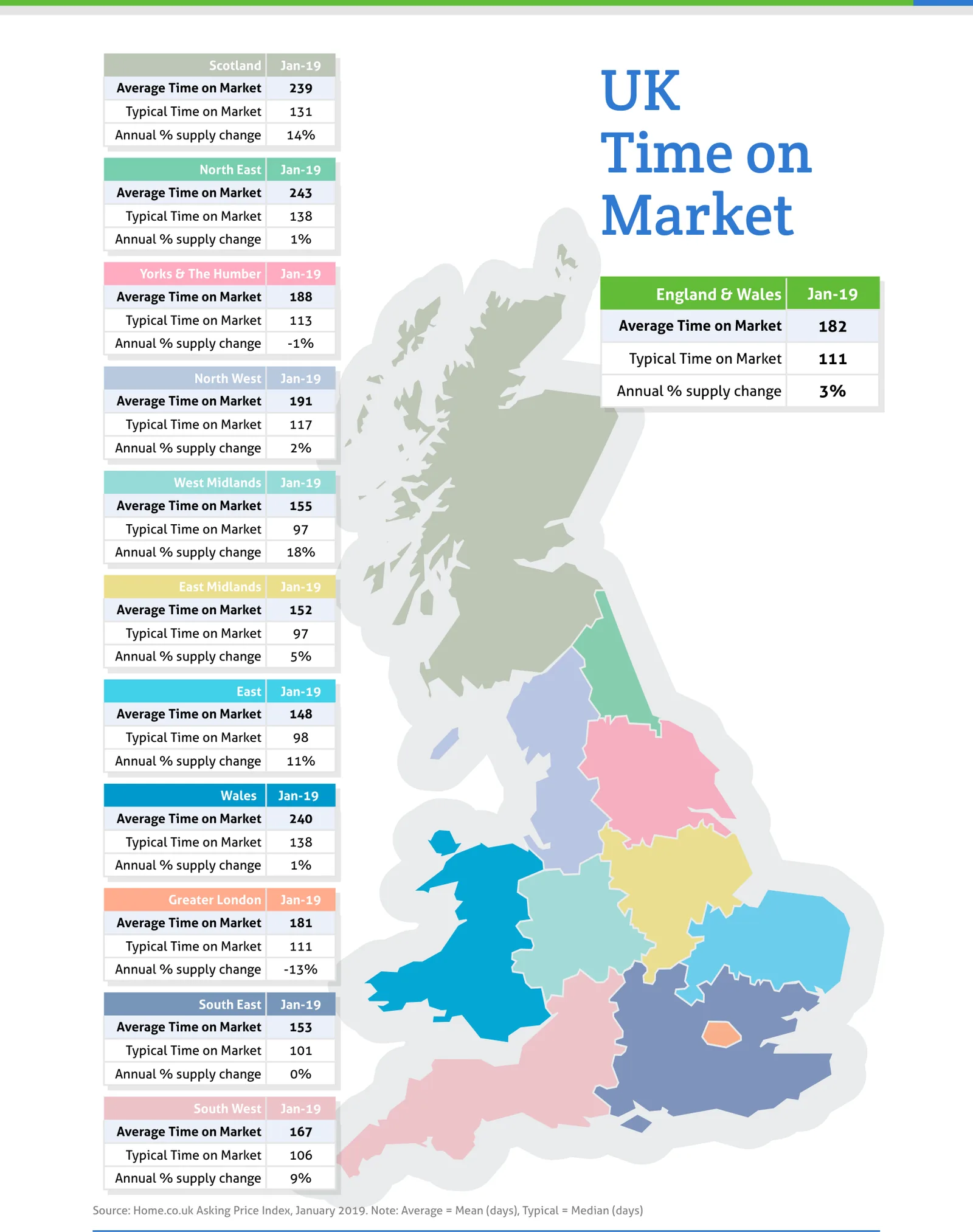 UK Time on Market