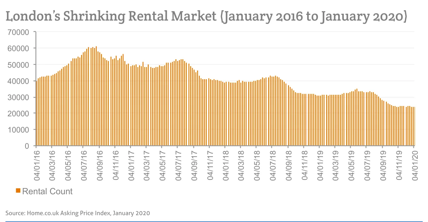 London's Shrinking Rental Market (January 2016 to January 2020)