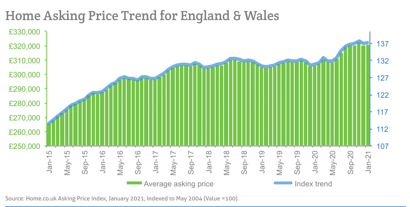 Home Asking Price Trend for England & Wales