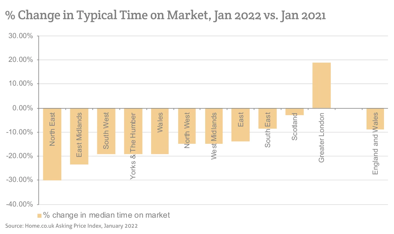 % Change in Typical Time on Market, Jan 2022 vs. Jan 2021