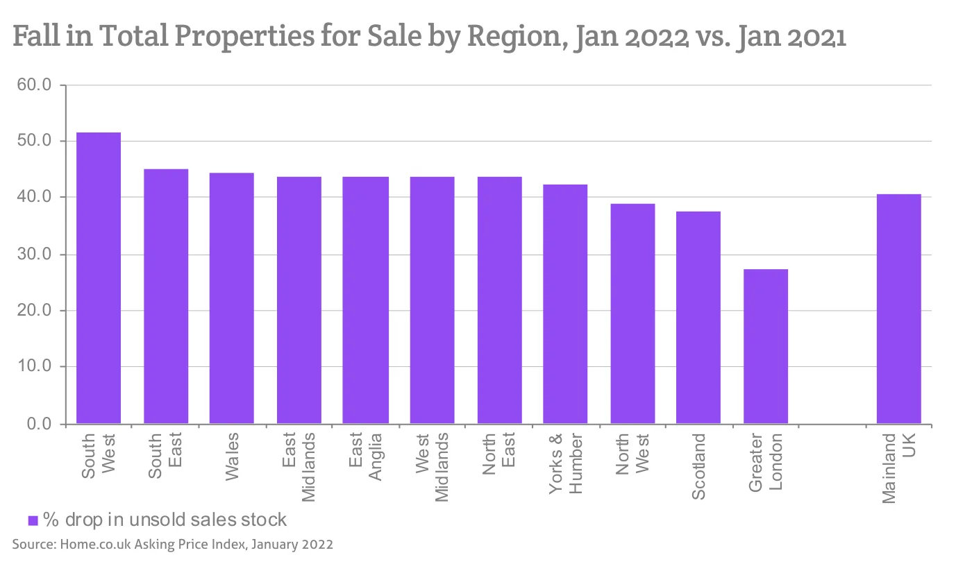 Fall in Total Properties for Sale by Region, Jan 2022 vs. Jan 2021