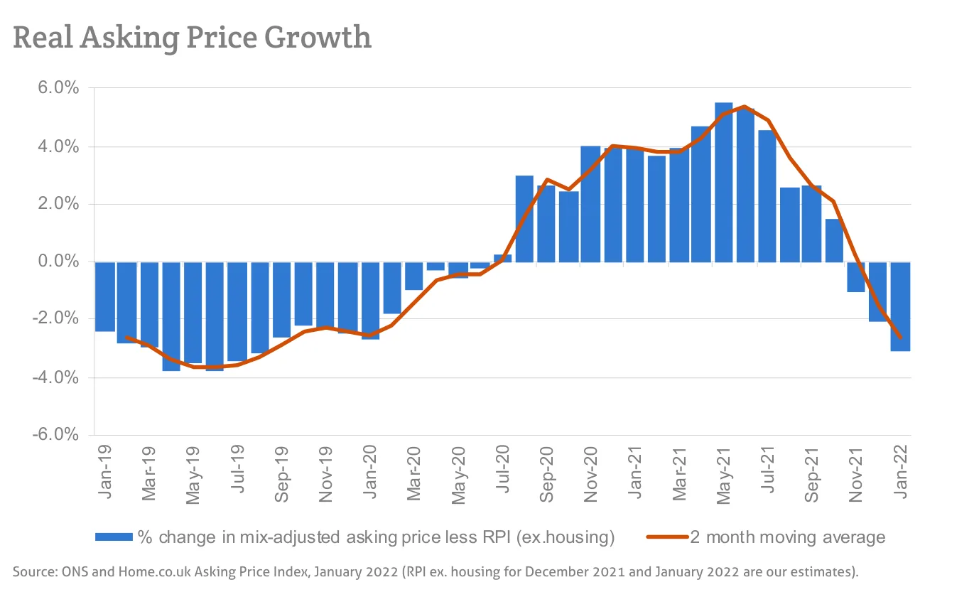 Real Asking Price Growth