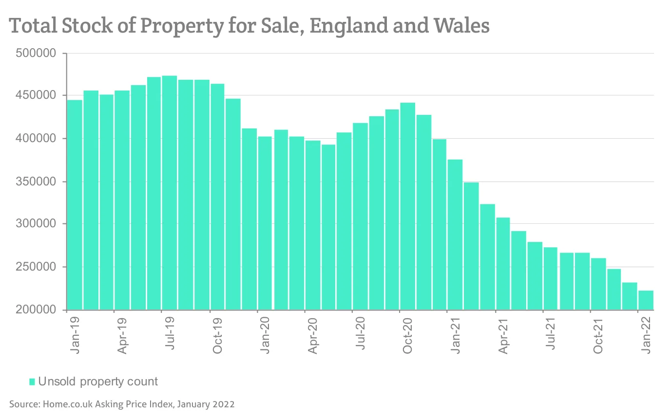 Total Stock of Property for Sale, England and Wales