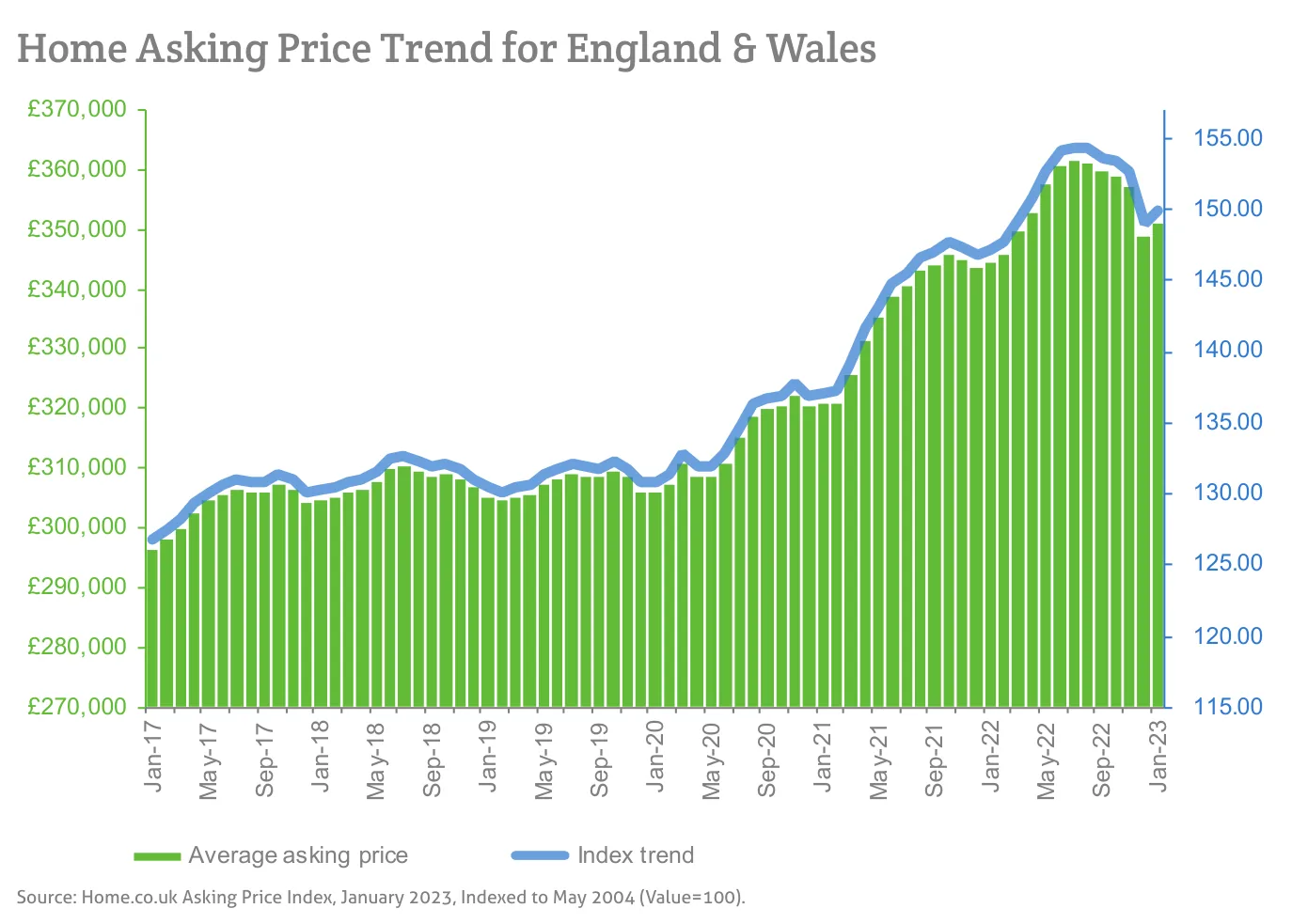 Home Asking Price Trend for England & Wales
