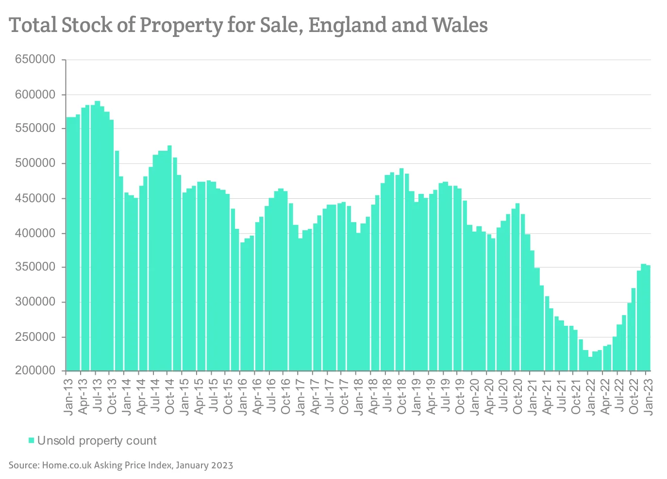 Total Stock of Property for Sale, England and Wales