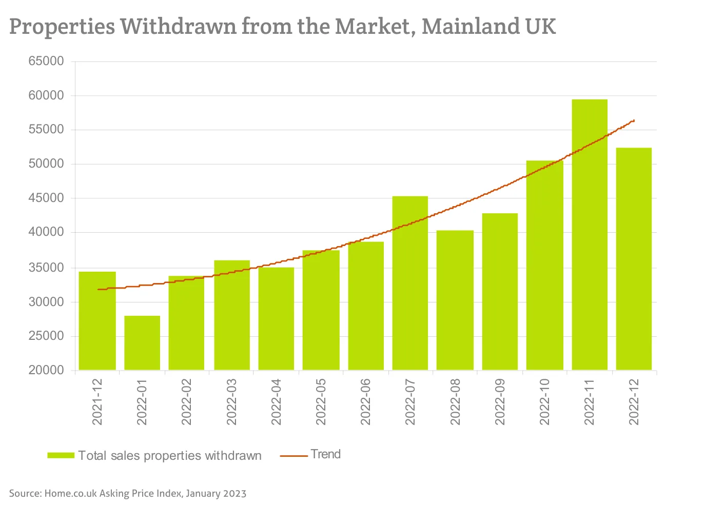 Properties Withdrawn from the Market, Mainland UK