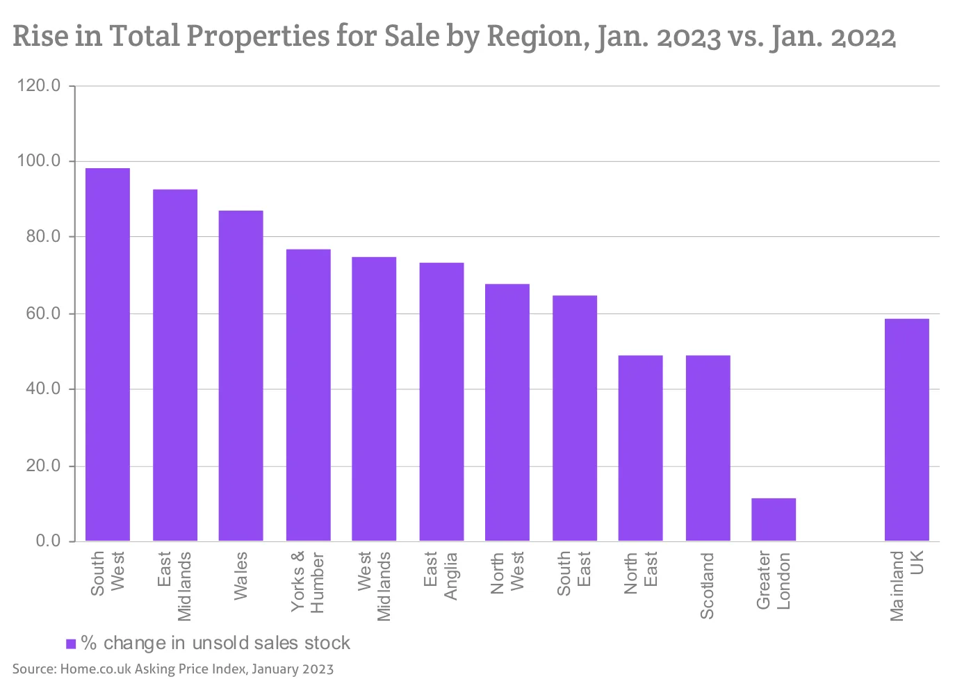 Rise in Total Properties for Sale by Region, Jan. 2023 vs. Jan. 2022