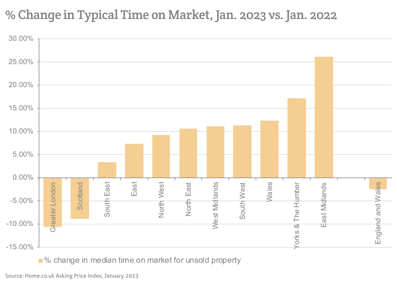 % Change in Typical Time on Market, Jan. 2023 vs. Jan. 2022