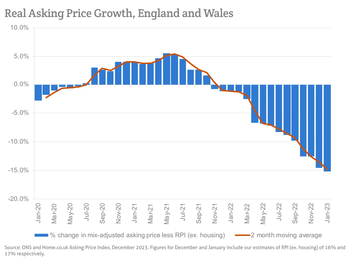 Real Asking Price Growth, England and Wales
