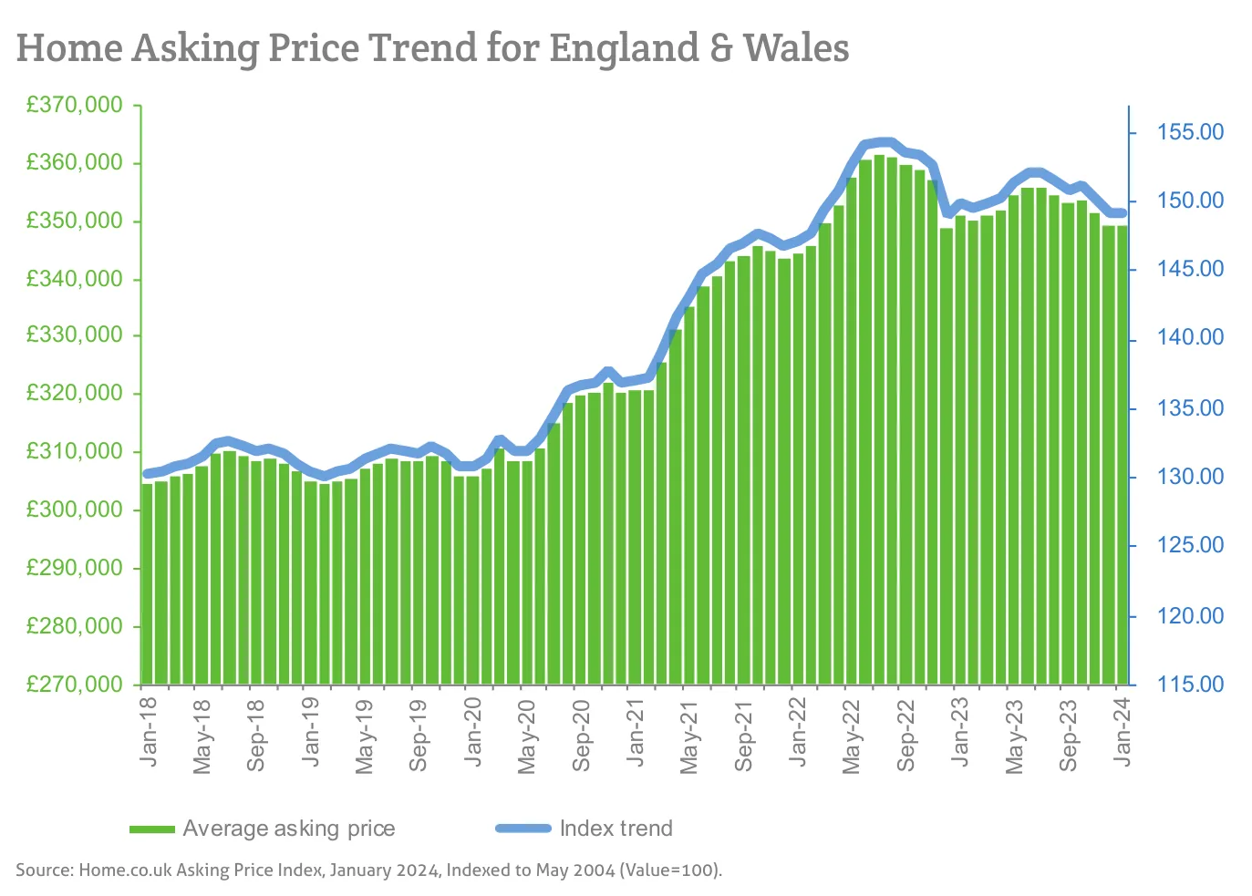 Home Asking Price Trend for England & Wales