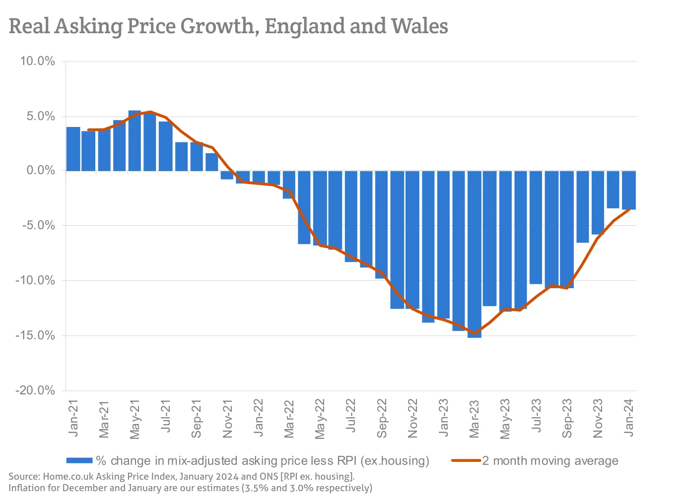 Real Asking Price Growth, England and Wales