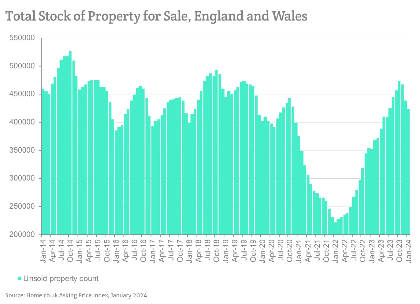 Total Stock of Property for Sale, England and Wales