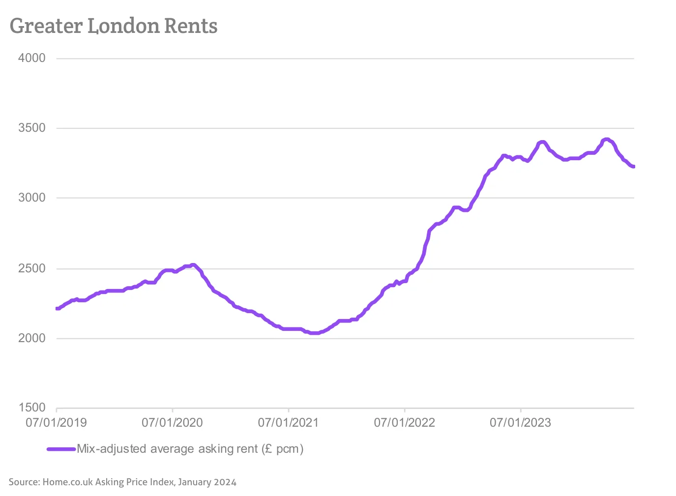 Greater London Rents