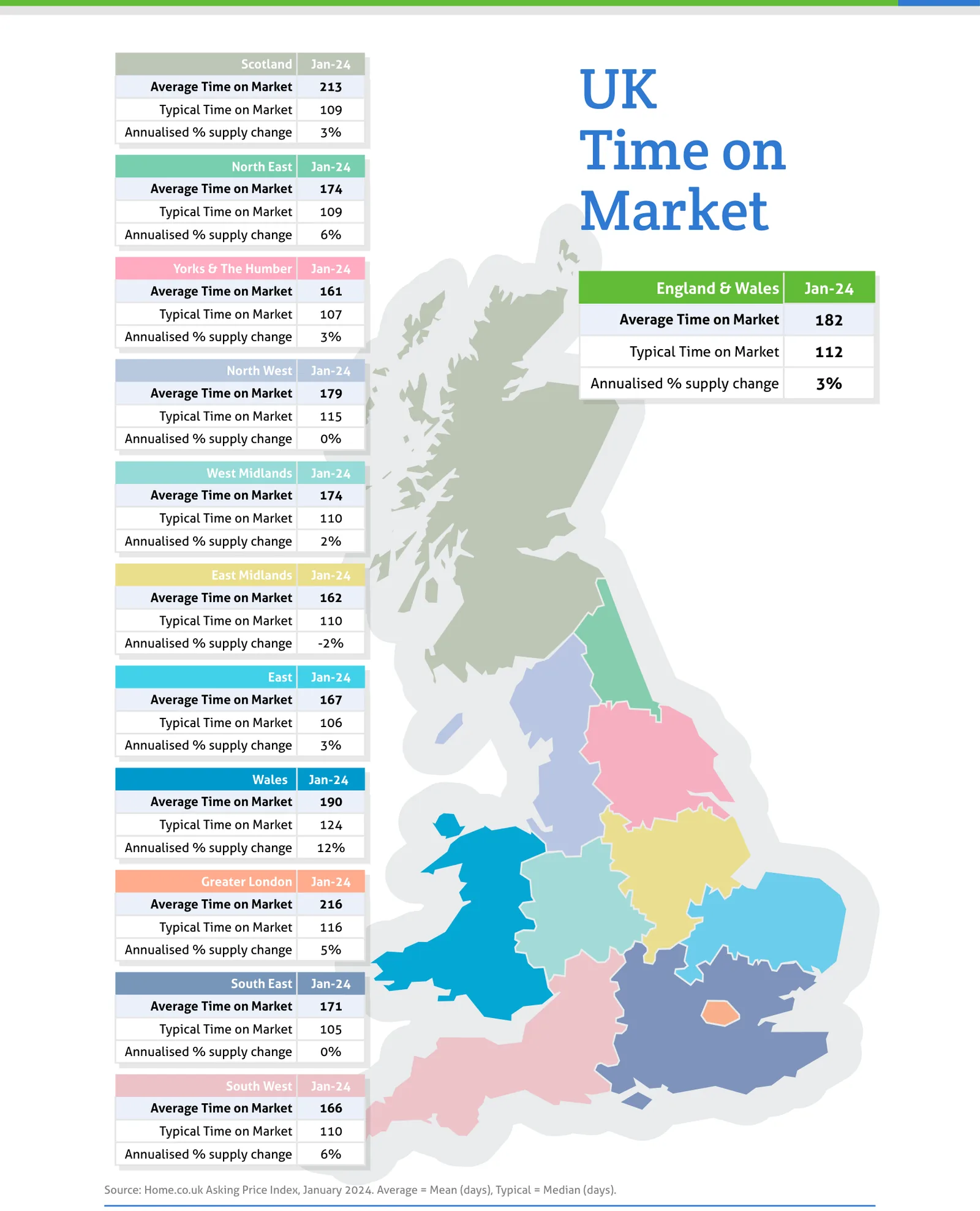 UK Time on Market