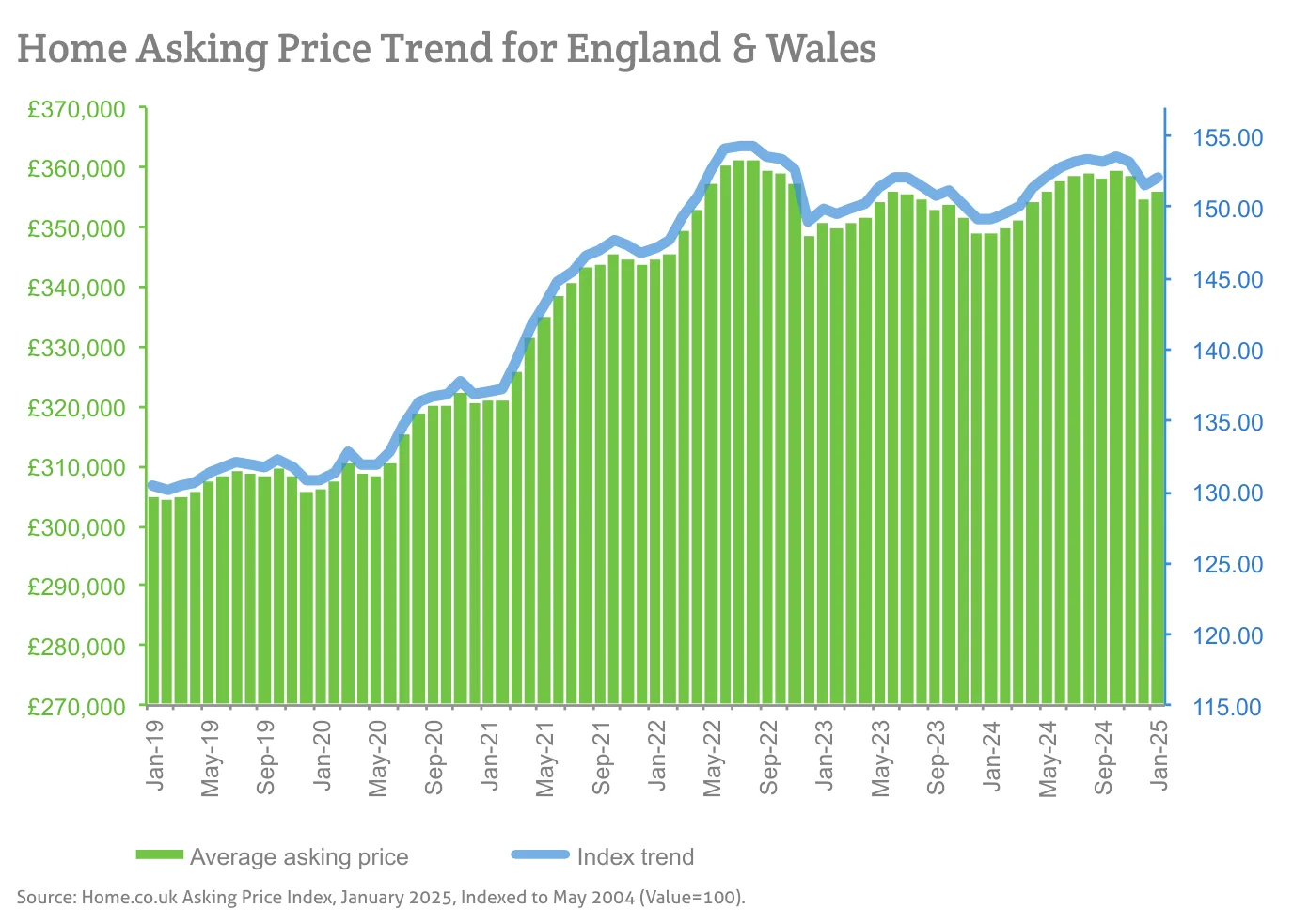 Home Asking Price Trend for England & Wales