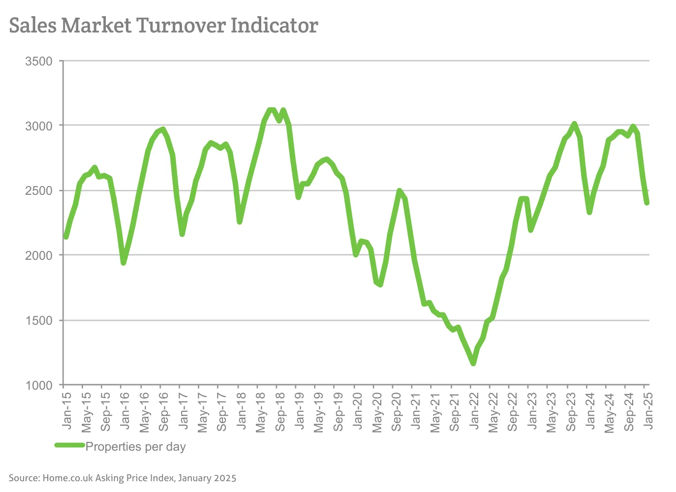Sales Market Turnover Indicator