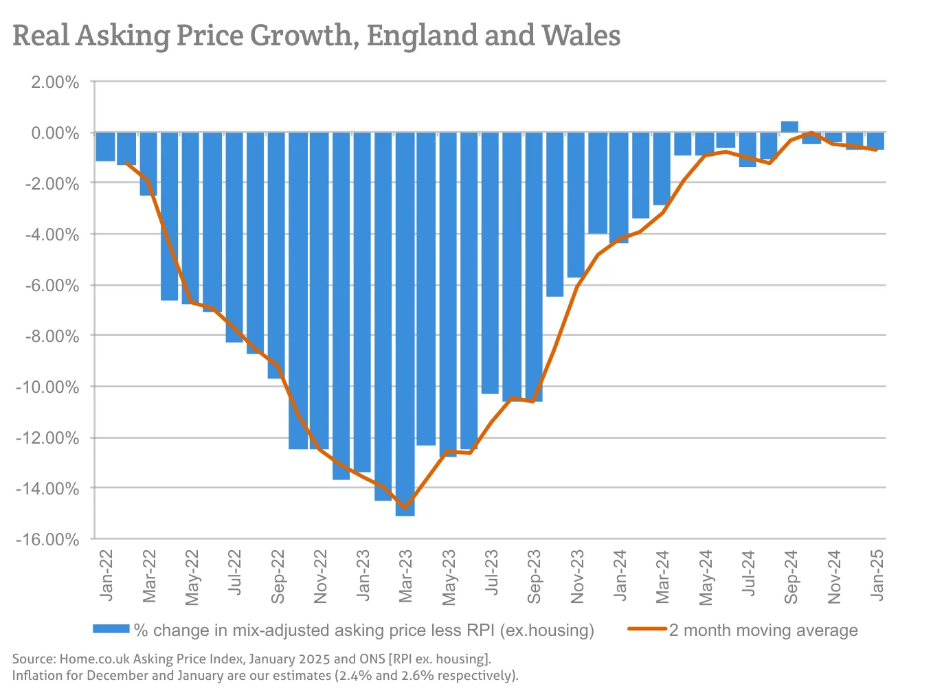 Real Asking Price Growth, England and Wales