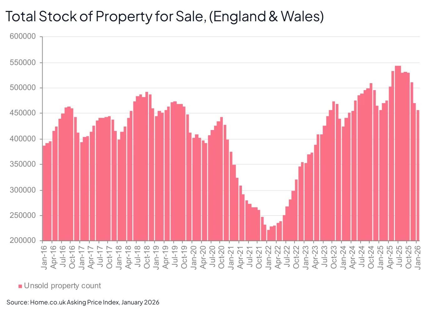 Total Stock of Property for Sale, (England & Wales)