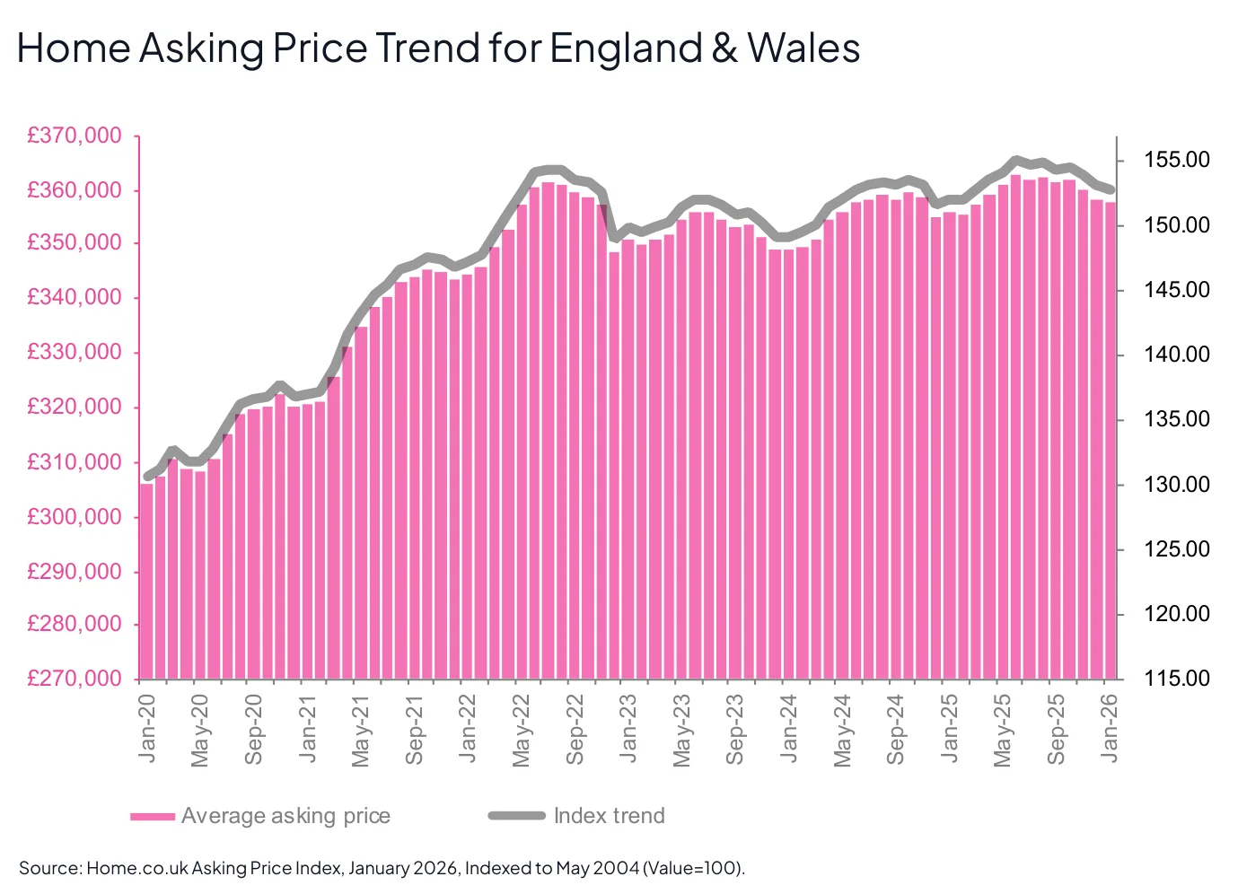 Home Asking Price Trend for England & Wales