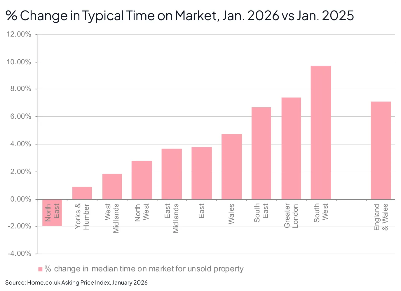 % Change in Typical Time on Market, Jan. 2026 vs Jan. 2025