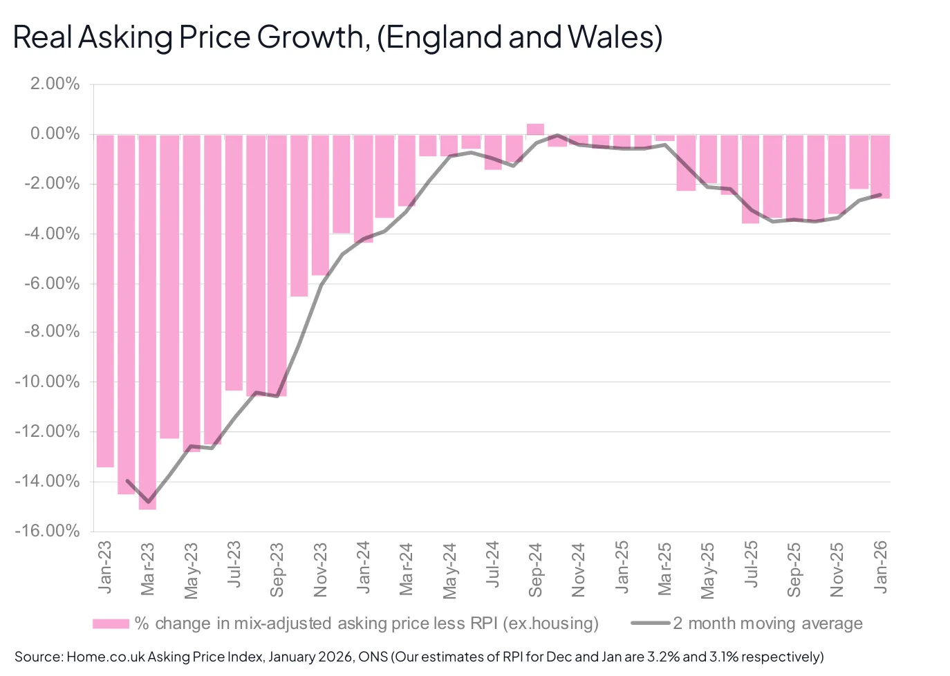 Real Asking Price Growth, (England and Wales)