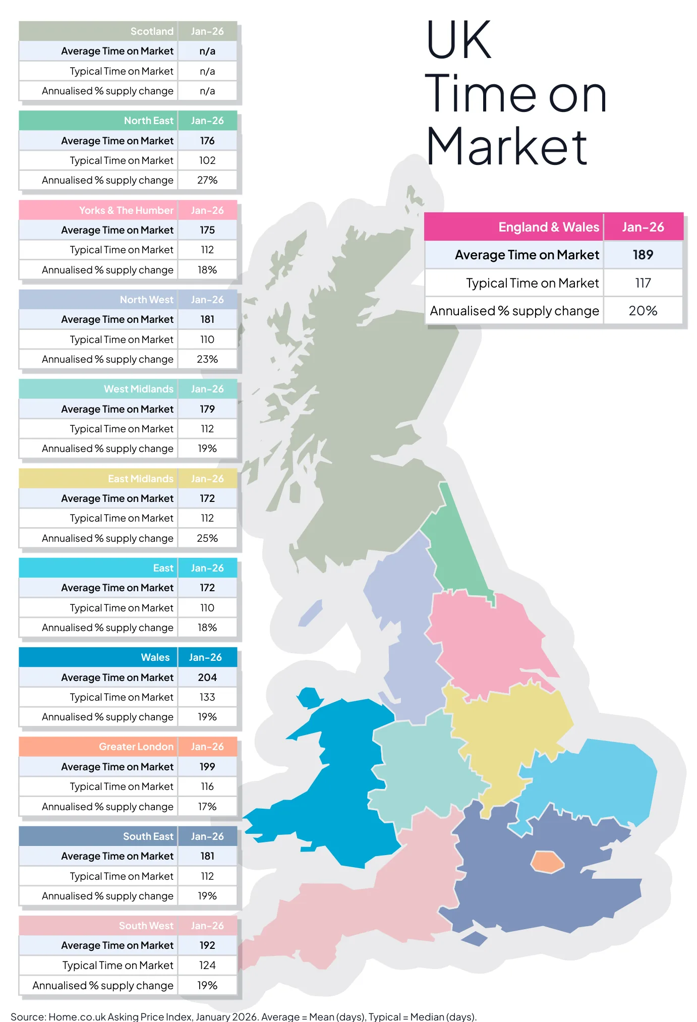 UK Time on Market