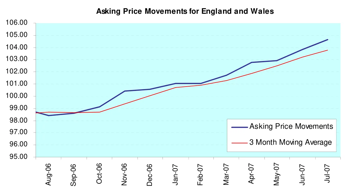 Asking Price Movements for England and Wales