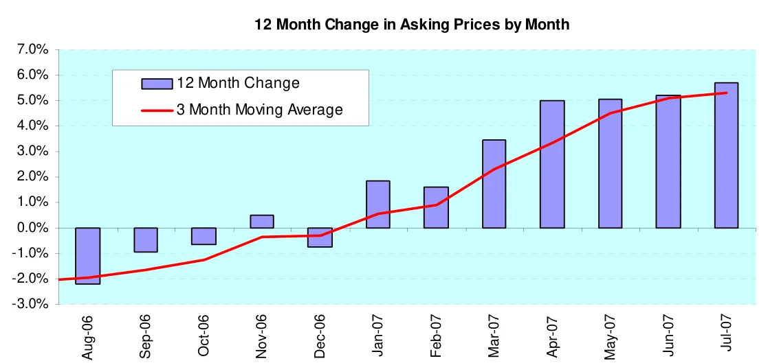 12 Month Change in Asking Prices by Month