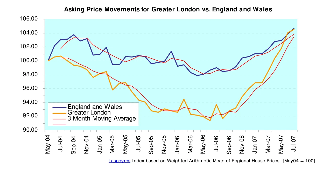 Asking Price Movements for Greater London vs. England and Wales