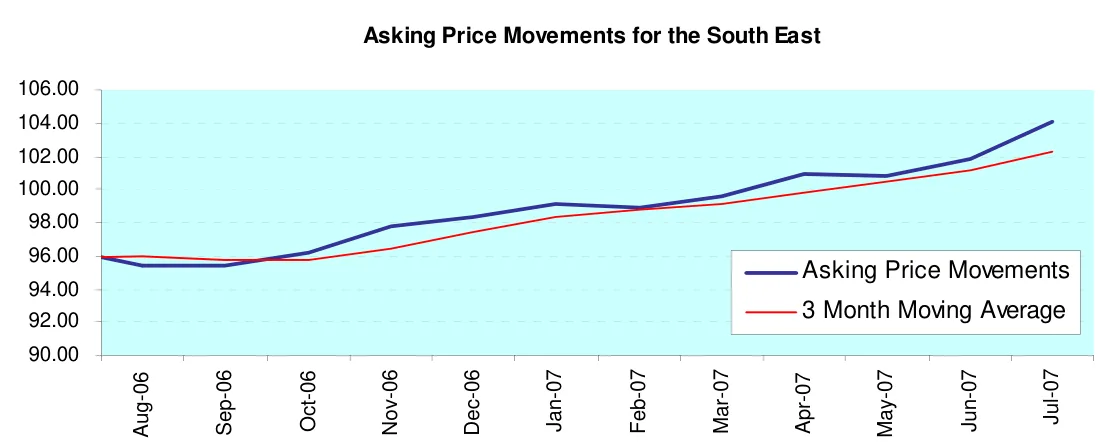 Asking Price Movements for the South East