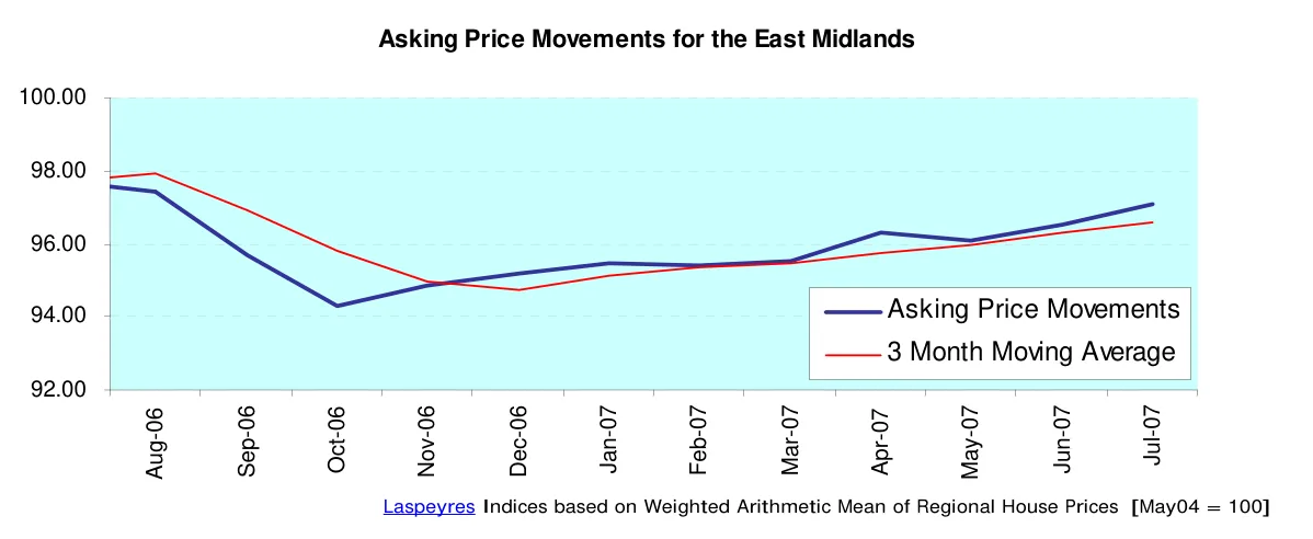 Asking Price Movements for the East Midlands