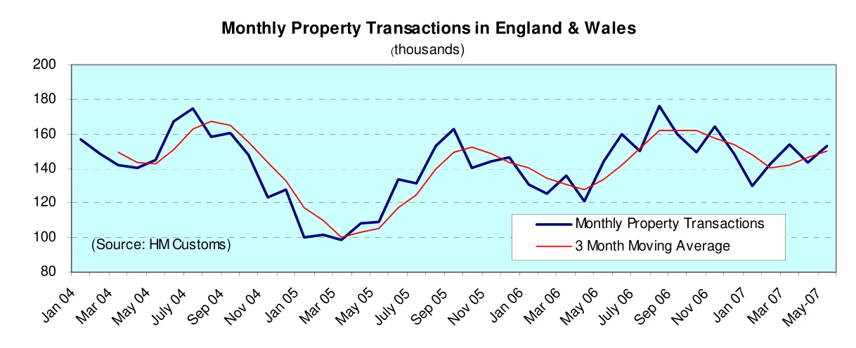 Monthly Property Transactions in England & Wales