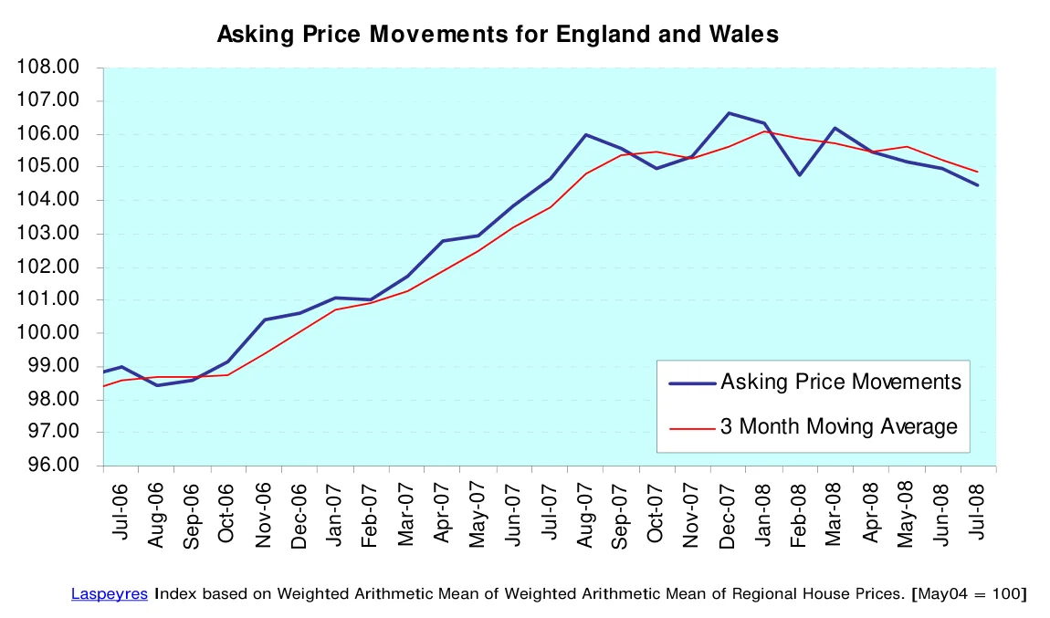 Asking Price Movements for England and Wales