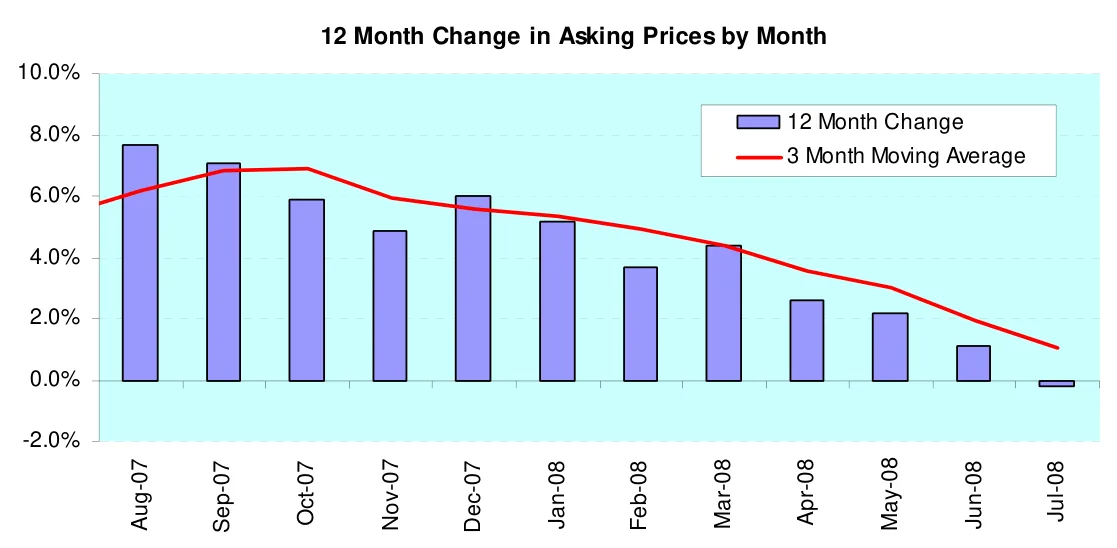 12 Month Change in Asking Prices by Month