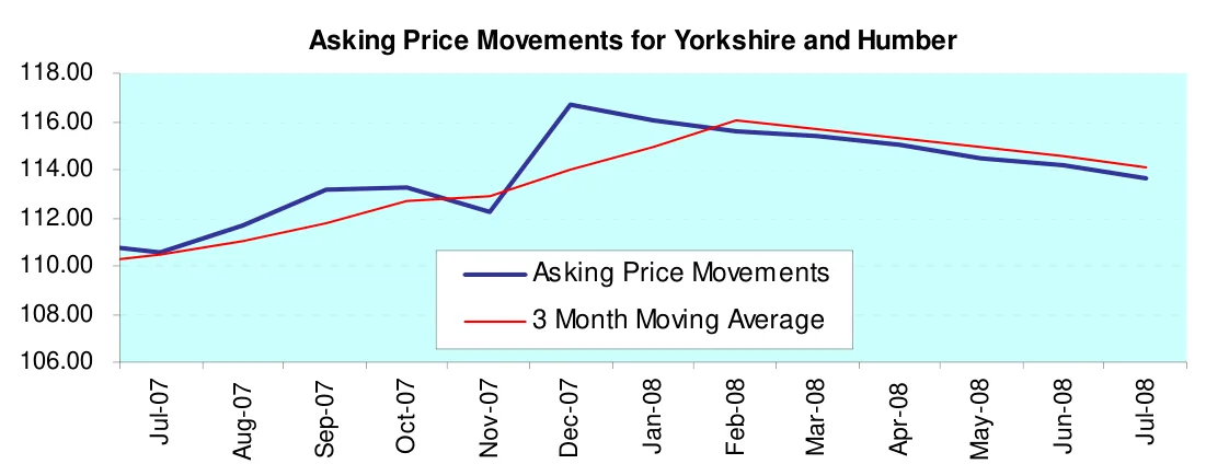 Asking Price Movements for Yorkshire and Humber