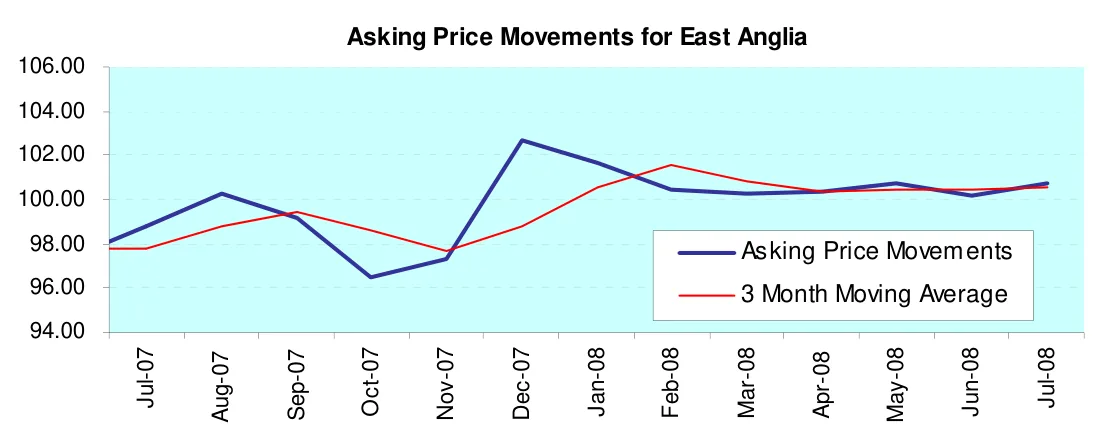 Asking Price Movements for East Anglia