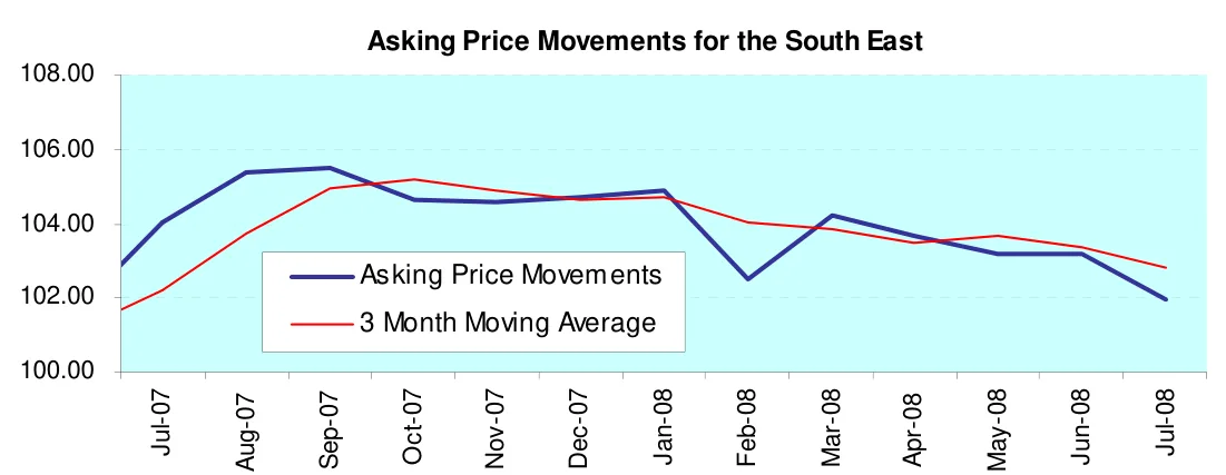 Asking Price Movements for the South East